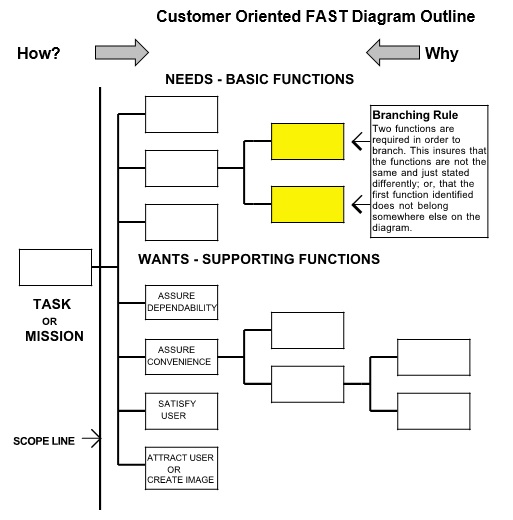 2c-cust-oriented-fast-diagram-outline