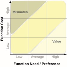 2a-function-cost-need-preference